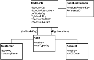 Customer-to-account example diagram.
